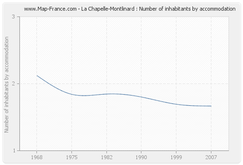 La Chapelle-Montlinard : Number of inhabitants by accommodation